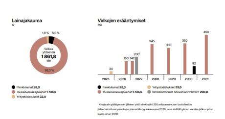 Q3/2025 Lainajakauma